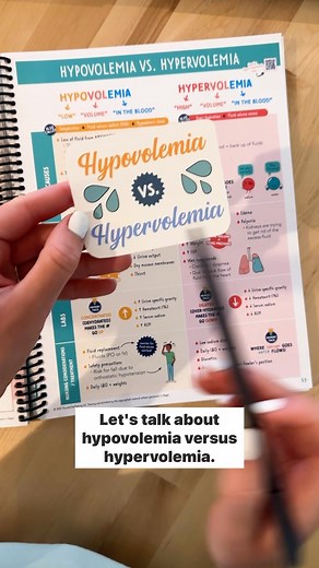 –Hypovolemia vs Hypervolemia Part 1- ⬇️HYPOvolemia = LOW volume ⭐Low blood pressure (hypotensive) – Why? Think about it! There is LESS volume circulating in the body & less volume to place pressure on the vessels ⭐Increased heart rate (tachycardia) – Why? The body is attempting to compensate for low volume and circulate what volume remains ⭐Decreased weight and urine output (REMEMBER