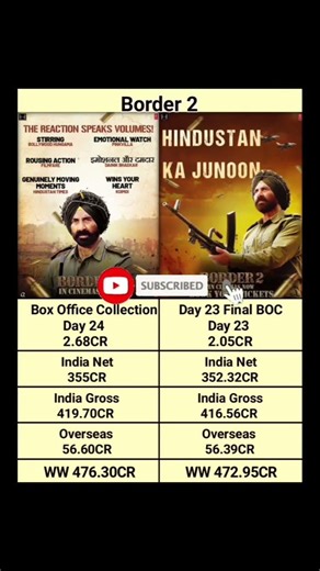 Border 2 Day 24 vs Day 23 Final Box Office Collection #shortsfeed Sunny Deol