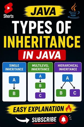 Single, Multilevel & Hierarchical Inheritance Explained#english #programming