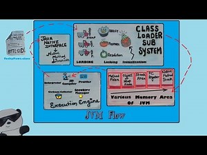 JVM (Java Virtual Machine) & Architecture