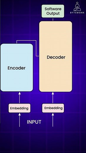 Transformer Architecture: Attention is all you need #ai #llm
