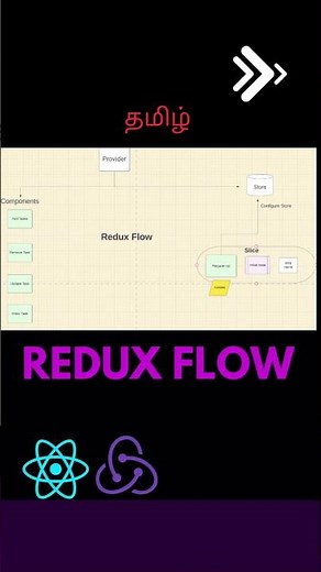 React Redux Toolkit Tamil | Redux Thunk Tamil | Redux CRUD Tamil