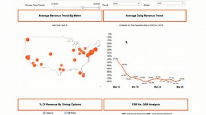 Looking at comprehensive data from the Toast platform — across sales reports, order history, and more — we see serious changes in the industry due to #COVID19. These aggregated insights show how seriously this community needs our help and where we can direct our best efforts. https://bit.ly/3a5Vzvq | Toast | Facebook