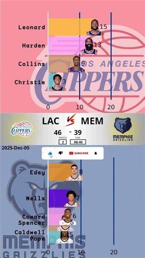 MEM vs LAC - 2025-12-05 | Memphis Grizzlies Take Down Los Angeles Lakers