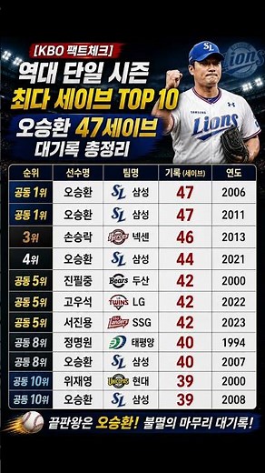[KBO 팩트체크] 역대 단일 시즌 최다 세이브 TOP 10, 오승환 47세이브 대기록 총정리