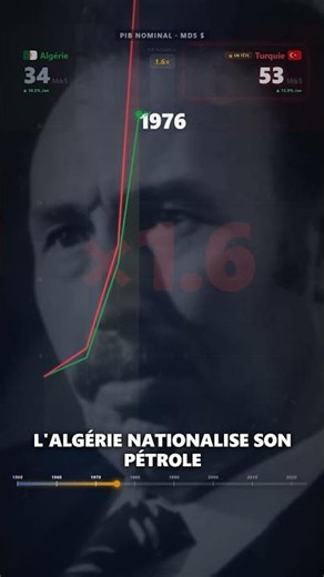 Algérie vs Turquie : deux pays musulmans, deux destins économiques opposés