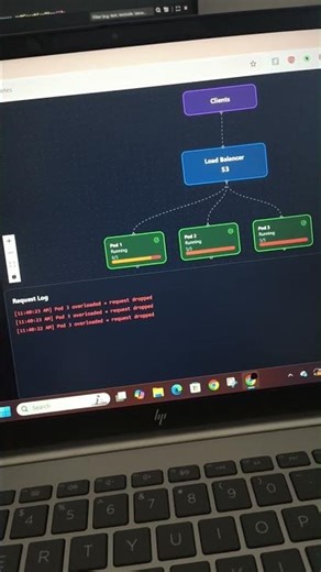 Kubernetes visualized! #kubernetes #systemdesign #best