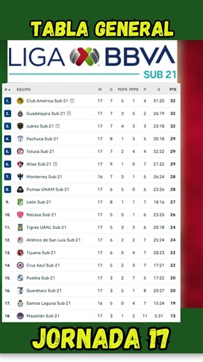 ASÍ QUEDÓ LA TABLA LIGA MX SUB 21 | JORNADA 17