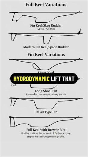 What does a keel do on a sailboat #sailing #sailboat