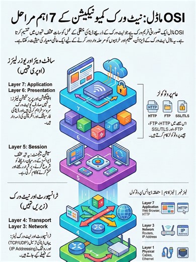 OSI Model Explained 🧠 | 7 Layers of Networking (Detailed Guide) The OSI Model is the foundation of computer networking—but many students find it confusing. In this video, we explain the OSI Model (7 Layers) in a detailed, educational, and easy-to-understand way 🌐 📌 What you’ll learn: ✅ What the OSI Model is ✅ All 7 OSI layers explained step by step ✅ Role of each layer in data communication 🔄 ✅ Real-life examples for better understanding ✅ Why the OSI Model is important for networking & CCNA