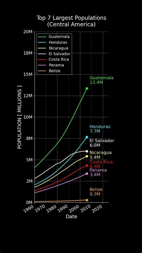 Top 7 Most Populated Countries in Central America (Linear) #datavisualization