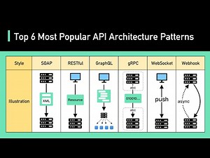 Top 6 Most Popular API Architecture Styles