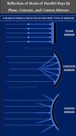 Reflection of a beam of parallel light rays by different types of mirrors #physicsshorts #physicsfun
