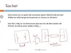 Programmation système. Sockets. Partie I