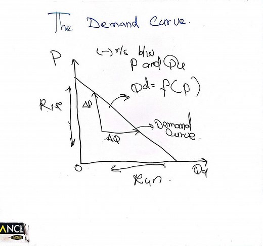 7.3K views · 247 reactions | The demand curve #economicscom02 | Economics. Com 0.2 | Facebook