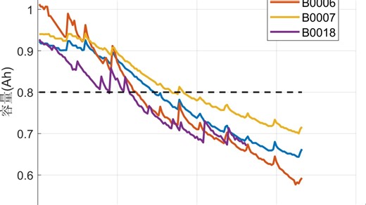 基于特征提取和KPCA-PLO-Transformer-LSTM的锂电池SOH估算(以NASA数据集为例)