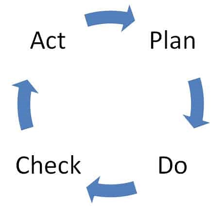 Plan Do Check Act Cycle