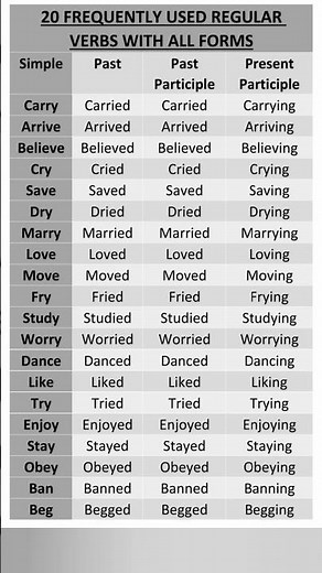 Forms of Verb. Common Regular Verbs. Vocabulary. English Grammar. English Lesson. Learn English