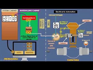 DCS/PLC system with control loop explain with the help of pressure and Control Valve | Automation gu