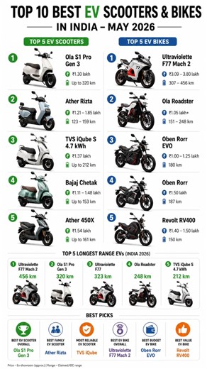 Top 10 Best EV Scooters & Bikes in India 2026 ⚡ Price & Range Comparison