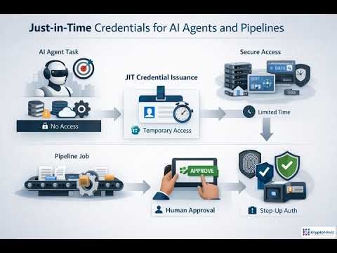 AI Secrets Management: Vaults, KMS & Short-Lived Keys | Module 1.5