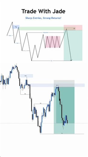 High probability Order Block Sell entry setup #forextrading #orderblock