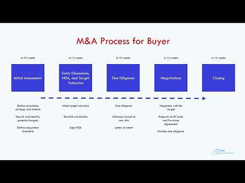 M&A Process