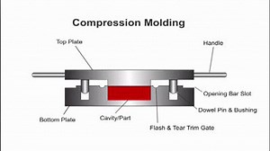 compression molding 3 on Make a GIF