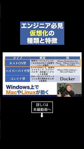 Types and features of virtualization explained in 1 minute #shorts