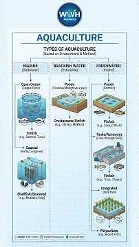 Aquaculture (Pisciculture) Explained in 2 Minute #zoology #fishfry #aquaculture #neet #shorts #fish