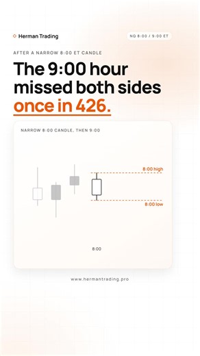 After a narrow 8:00 ET candle on NQ, the 9:00 hour took both its high and its low 59.4% of the time and missed both once in 426. Do you mark the 8:00 range: yes or no? Not financial advice #nq #daytrading #futurestrading #tradingtips