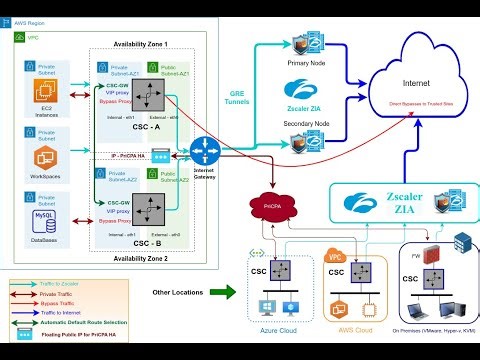 High Availability with the Cloud Security Connector for Zscaler (ZIA) with PriCPA on AWS