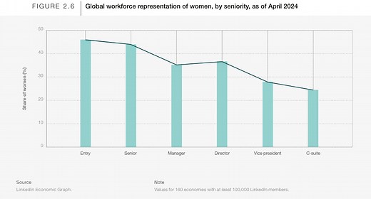 Gender Gap: This is the state of work for women in 2024