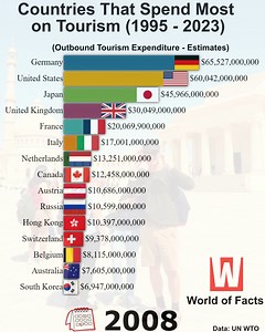 18K views · 79 reactions | The World's Largest Tourism Spenders | World of Facts | Facebook