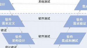 符合ISO 26262的汽车电子软件开发流程