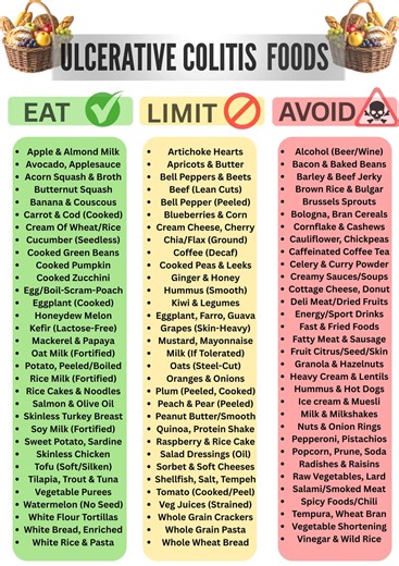 Ulcerative Colitis Food List, IBD Diet Plan, Ulcerative Colitis Diet Food Chart, Grocery List, Low Fat Low Fiber Foods for Gut Health PDF - Etsy Australia