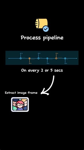 Social Continent on Instagram: "That preview you see when you hover over the Netflix or YouTube timeline isn’t the video playing in real time. When you move the cursor: – the video is not seeking – no backend request is made Everything is prepared at upload time. The backend extracts frames at fixed intervals, packs them into sprite sheets, and generates a metadata file (VTT/JSON) that maps timestamps to exact crop positions. These assets are stored on a CDN. On hover, the frontend simply: mouse