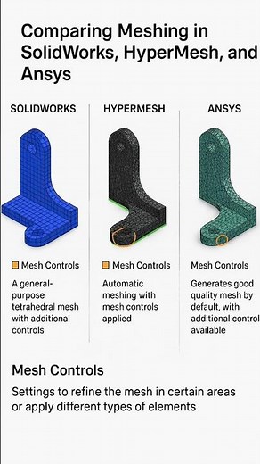 Meshing Comparison In Ansys, SolidWorks&Hypermesh #design #inventions #solidworks #hypermesh #Ansys