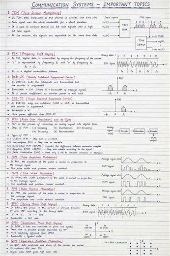 TDM, FSK, PCM, PAM, PWM, PPM, BPSK, QPSK & QAM Notes Communication System #mscphysics #crazyphysics