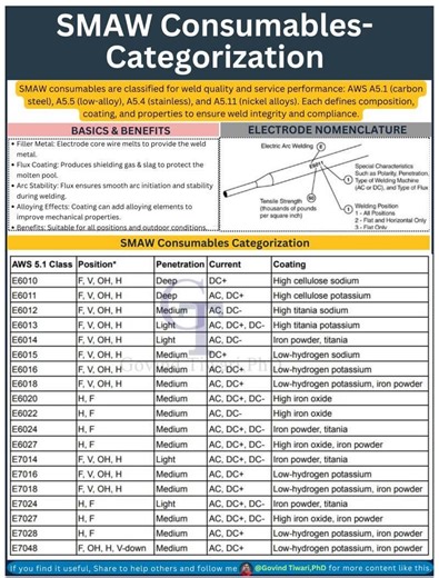 76K views · 517 reactions | SMAW (Stick Welding) Consumables...