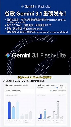 Gemini 3.1 Flash-Lite 正式着陆！🚀 这是目前性价比之王，速度更快，成本更低。新增“思考等级”功能，轻松搞定复杂 UI 生成。开发者的福音来了！