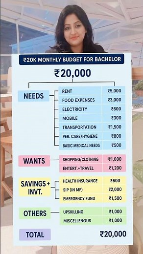 ₹20,000 Salary Budget Plan 💸 | Best Monthly Budget Formula 2026 | Save, Invest & Grow Money