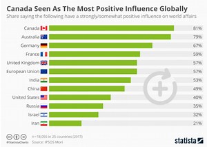 These countries have the most positive influence on the world
