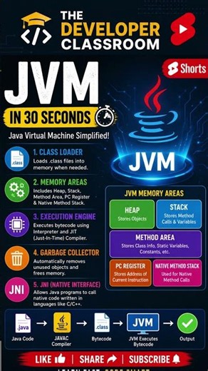 Java Virtual Machine Simplified | 30 Seconds #java #javatutorial #jvm #programming #coding