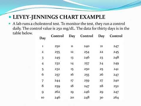 Levey–Jennings chart