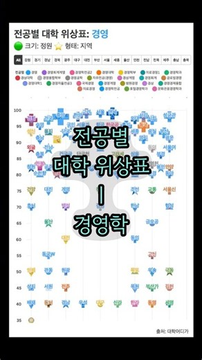 💸경영학: 전공별 대학 위상표 15 #대입 # #정시 #입결