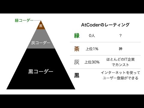緑コーダーが１人もいない世界線での再入緑実況【競プロネタ】