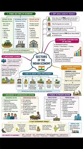 Class 10 Economics Chapter 2 – Sectors of Indian Economy Mind Map! #Class10Economics