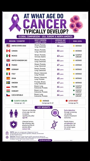At What Age Does Cancer Usually Start? (Global Data Explained) ⚠️ #cancer #global #health