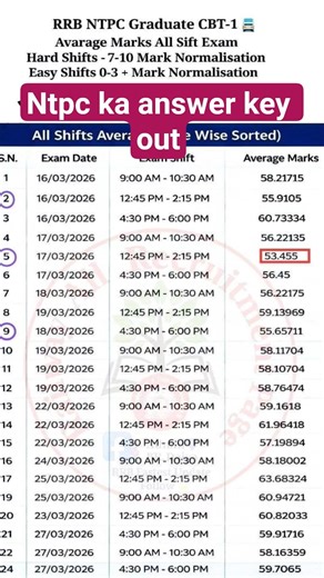 NTPC KA ANSWER KEY OUT#gk #upsc #ntpcanswerkey #trending